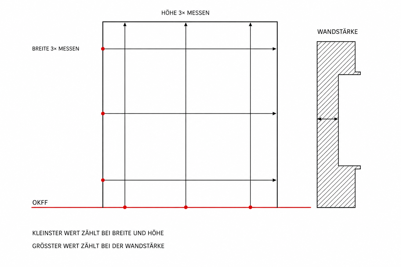 Schema zum Ausmessen einer Innentür mit Messpunkten für Breite Höhe und Wandstärke