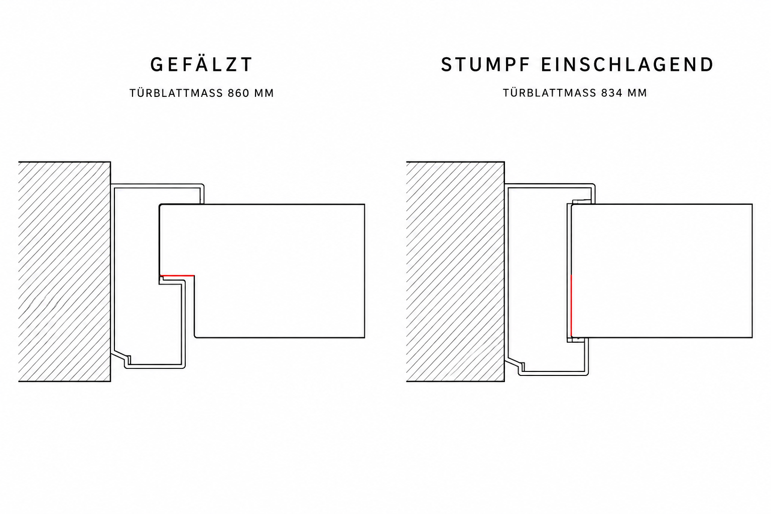 Querschnitt gefälzte und stumpf einschlagende Tür im Vergleich mit Türblattmaß