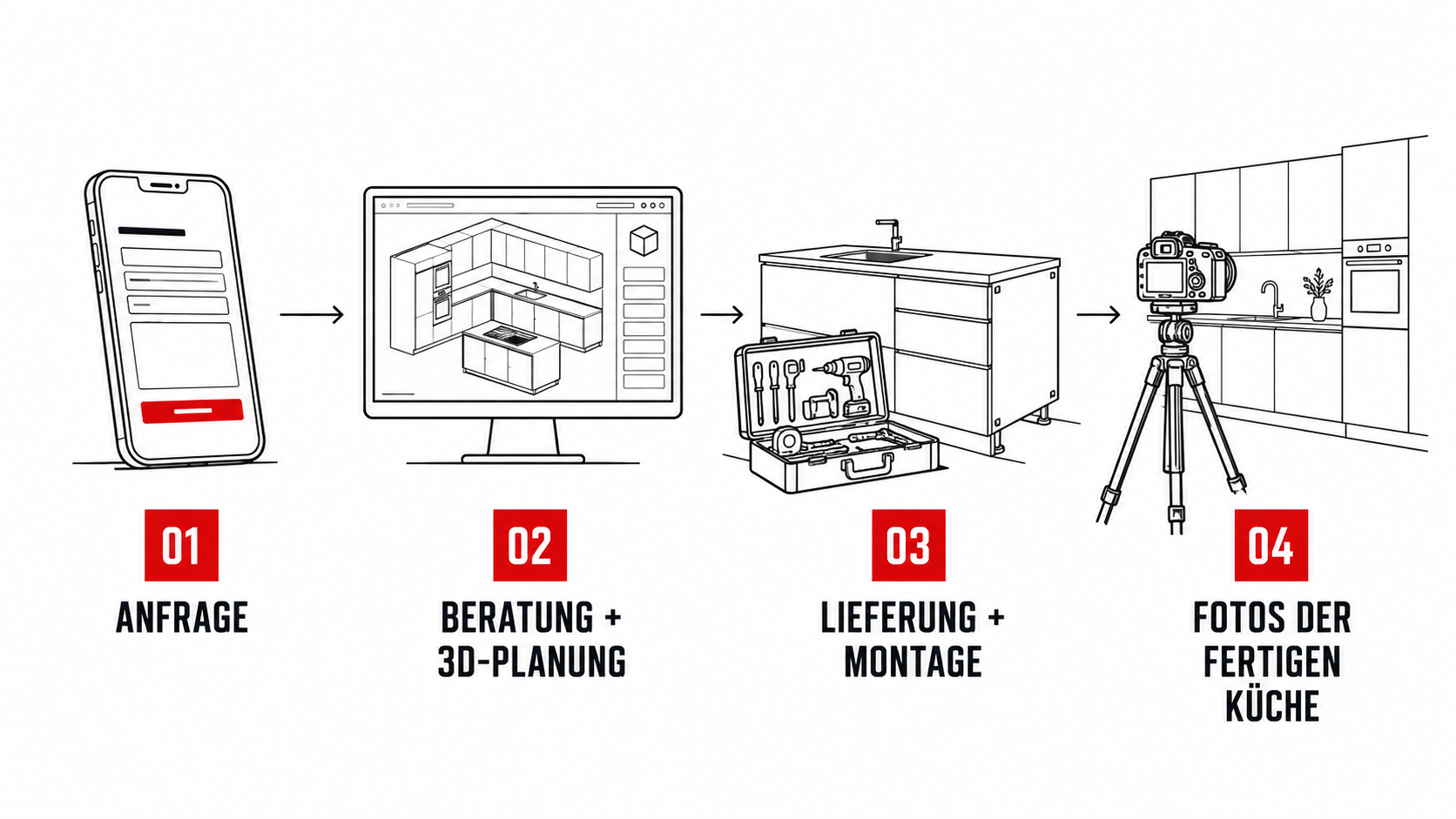 Ablauf der Küchen-Aktion bei MVK: Anfrage, Beratung mit 3D-Planung, Lieferung und Montage, Fotos der fertigen Küche
